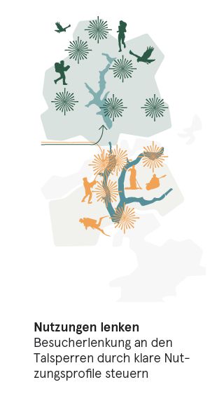 Leitbild Nutzungen lenken Nutzungen lenken - Besucherlenkung an den Talsperren durch klare Nutzungsprofile